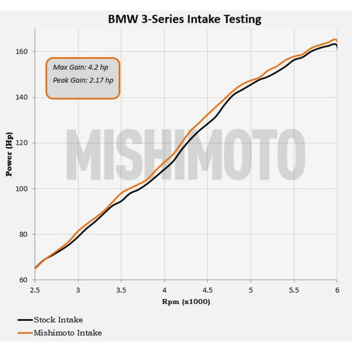Mishimoto Performance Air Intake BMW E46 330i 2001-2006 M52 M54