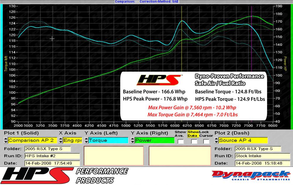 HPS Shortram Air Intake Kit 2002-2006 Acura RSX Type-S 2.0L, Includes Heat Shield, Red