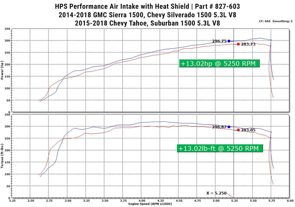 HPS Shortram Air Intake Kit 2015-2018 Chevy Suburban 1500 5.3L V8, Includes Heat Shield, Red