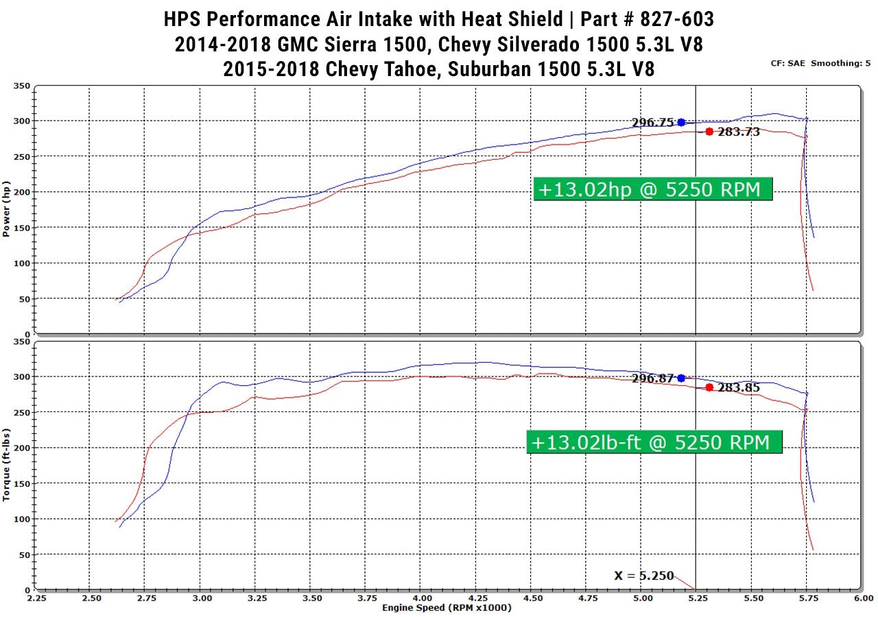 HPS Shortram Air Intake Kit 2015-2018 Chevy Suburban 1500 5.3L V8, Includes Heat Shield, Red
