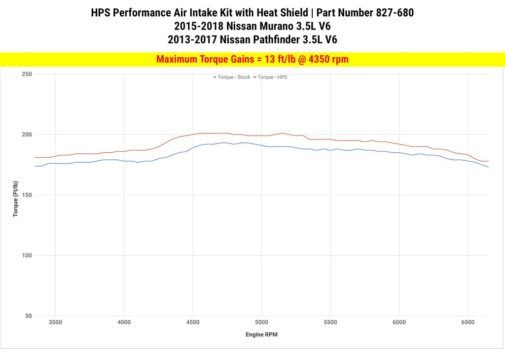 HPS Shortram Air Intake Kit 2015-2018 Nissan Murano 3.5L V6, Includes Heat Shield, 827-680