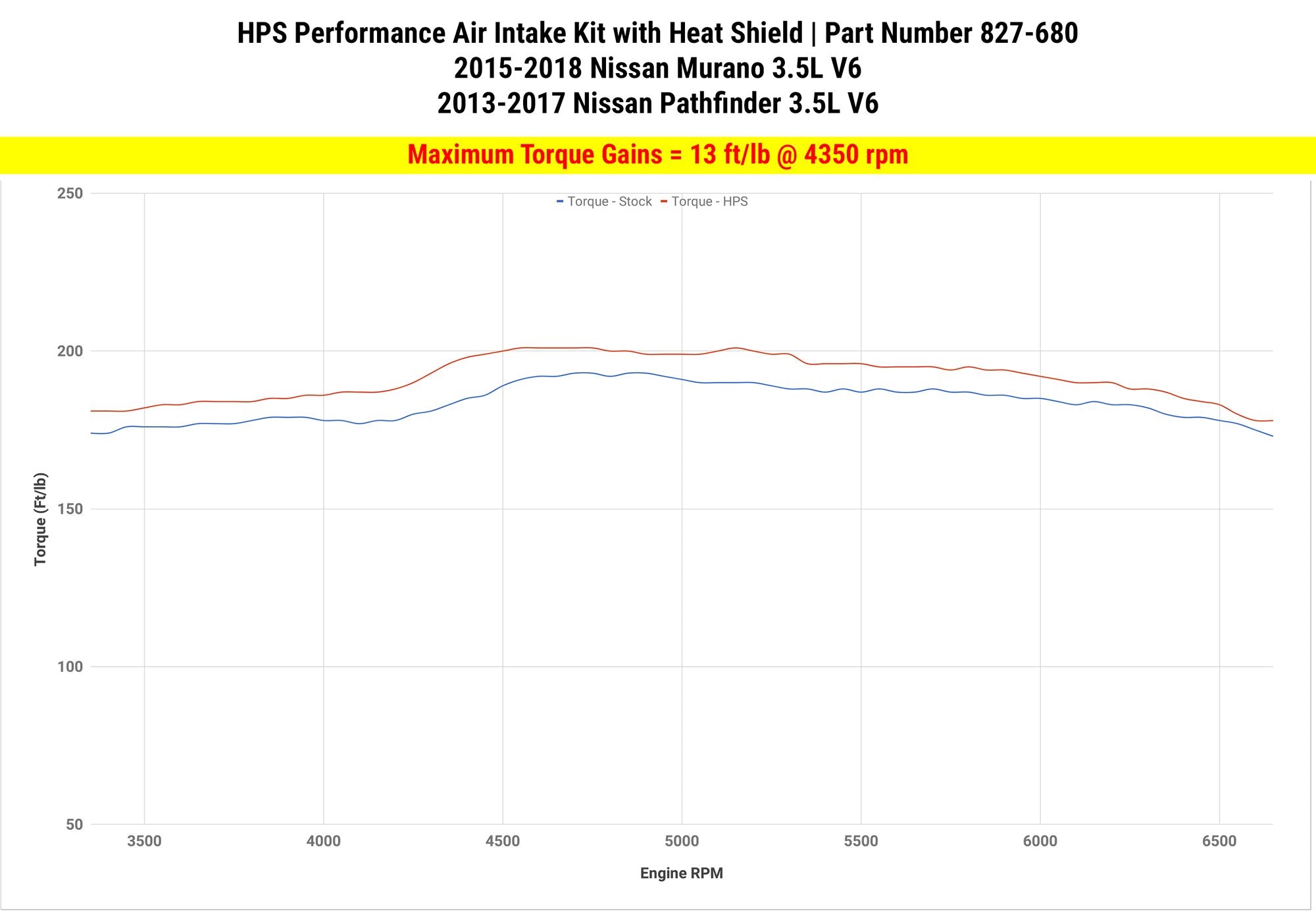 HPS Shortram Air Intake Kit 2015-2018 Nissan Murano 3.5L V6, Includes Heat Shield, 827-680